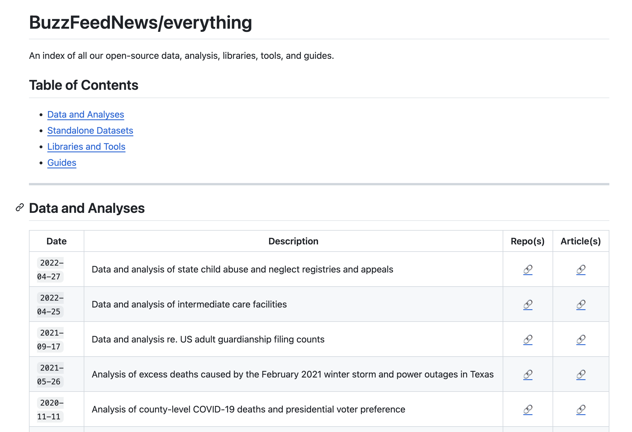 Buzzfeed News Data GitHub Repository screenshot