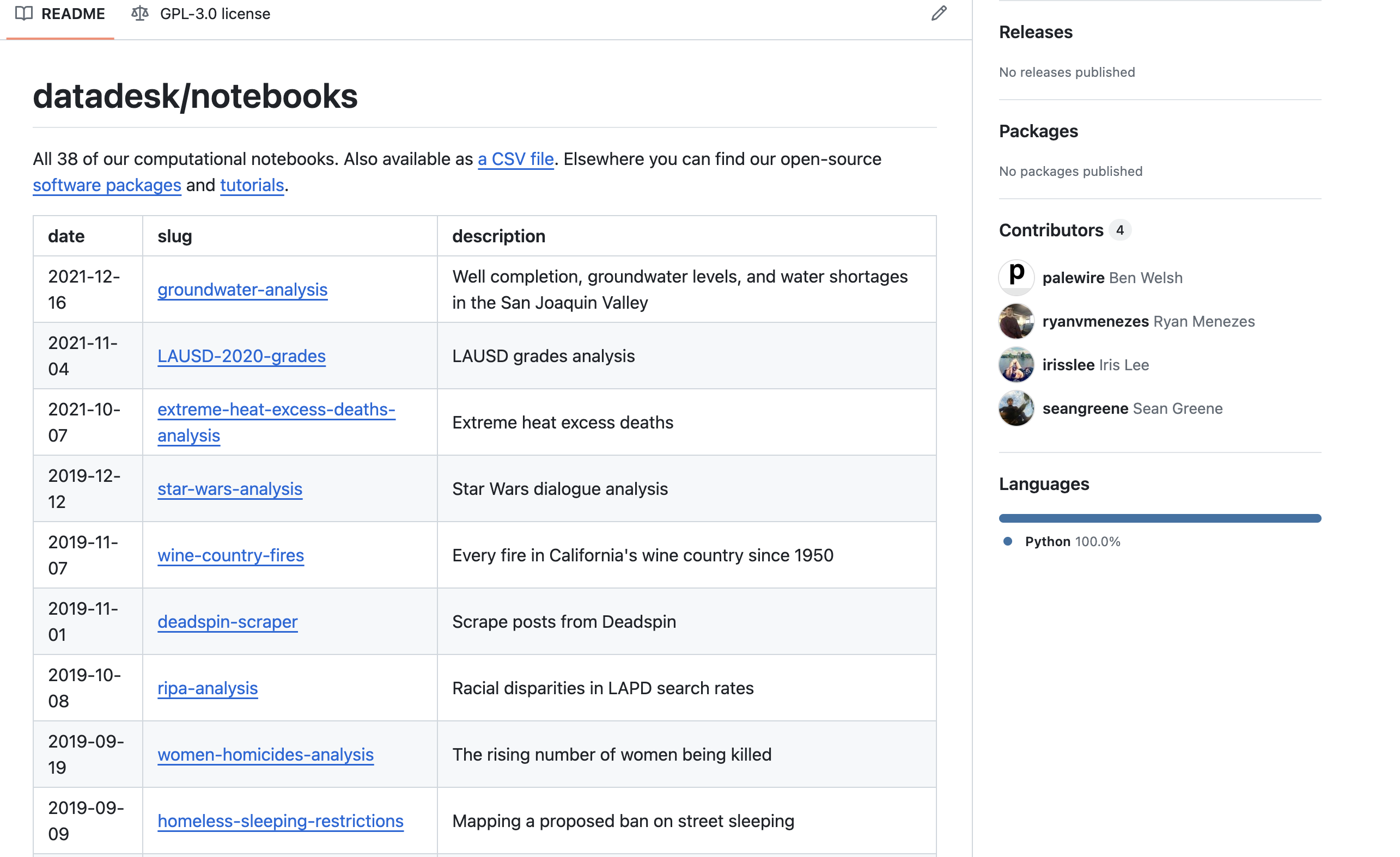 LA Data Desk GitHub Repository screenshot