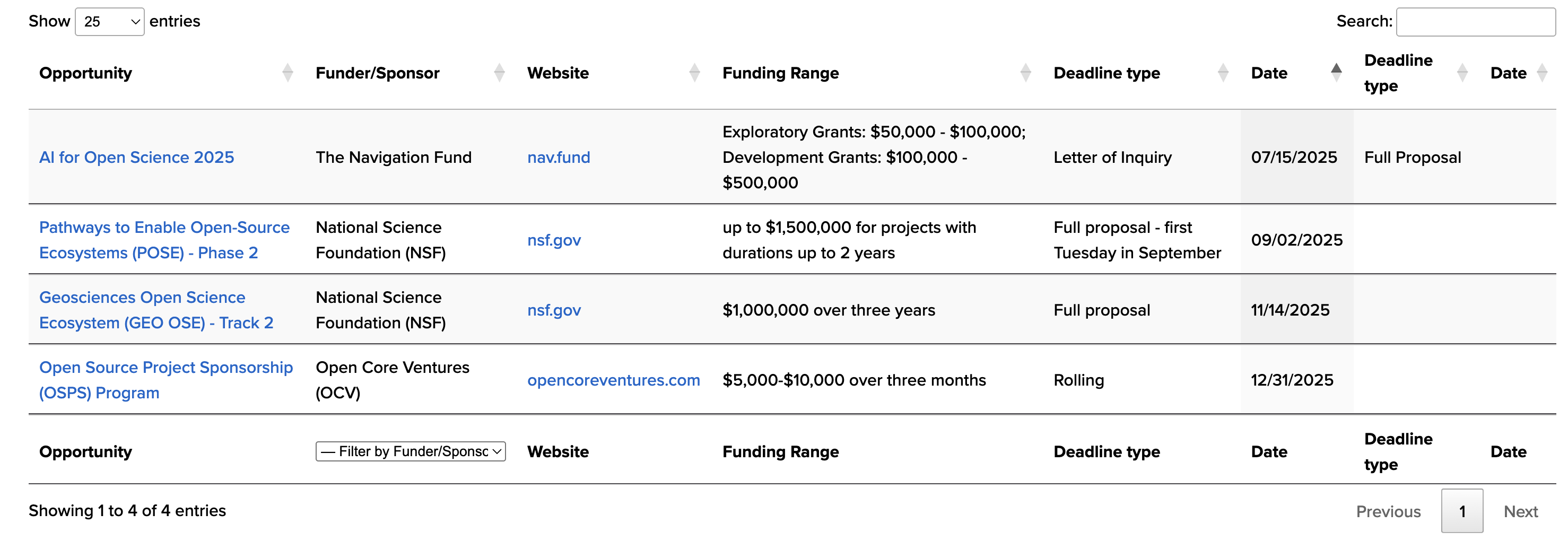 Open Source Fundings Listed by John Hopkins screenshot