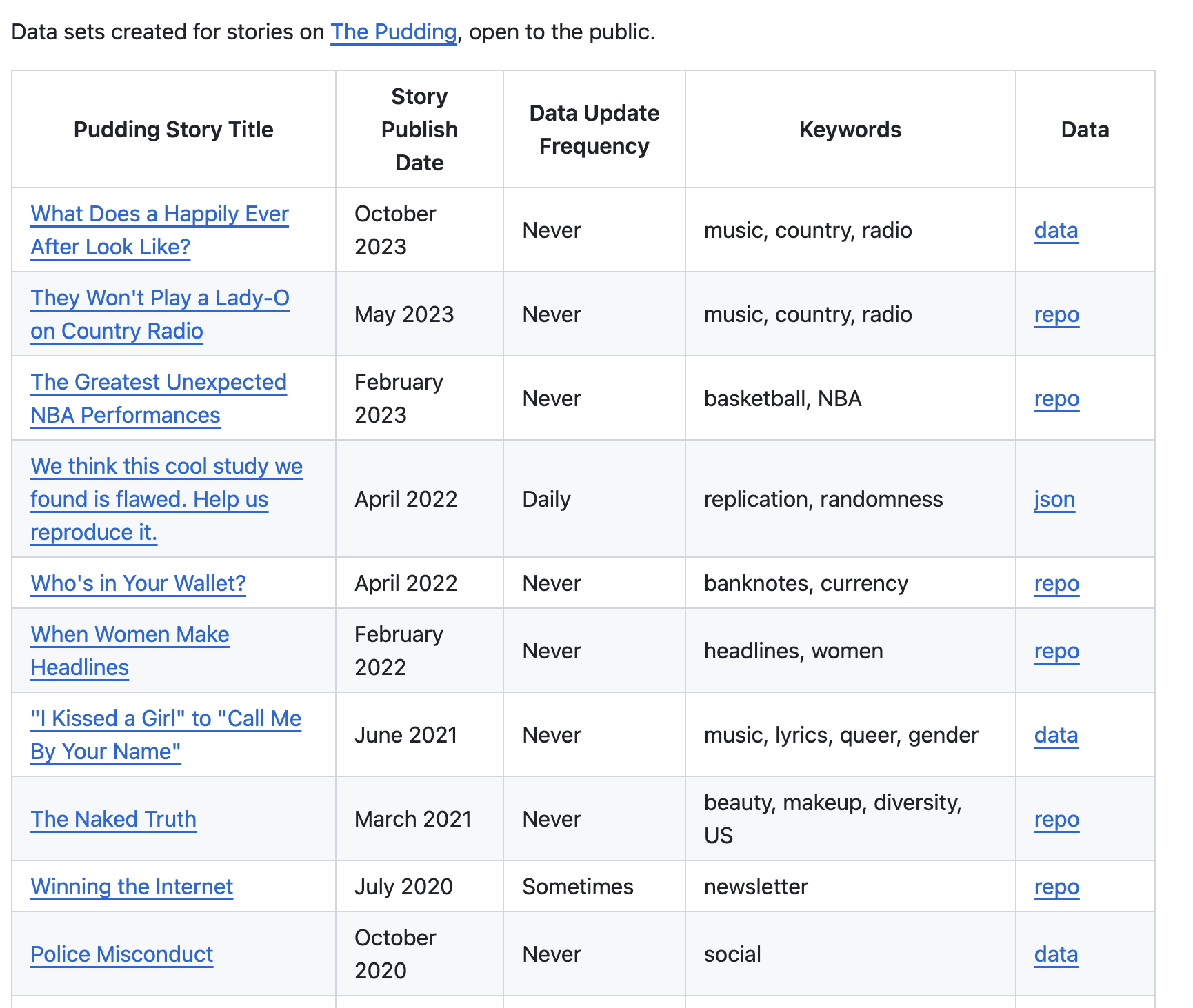 The Pudding Data GitHub Repository screenshot